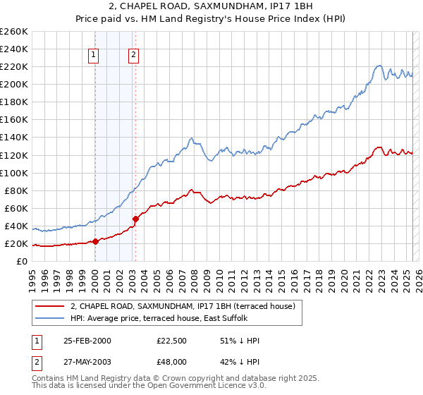 2, CHAPEL ROAD, SAXMUNDHAM, IP17 1BH: Price paid vs HM Land Registry's House Price Index