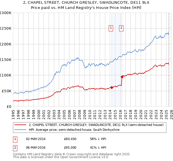 2, CHAPEL STREET, CHURCH GRESLEY, SWADLINCOTE, DE11 9LX: Price paid vs HM Land Registry's House Price Index