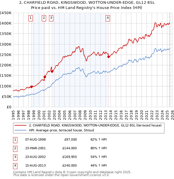 2, CHARFIELD ROAD, KINGSWOOD, WOTTON-UNDER-EDGE, GL12 8SL: Price paid vs HM Land Registry's House Price Index