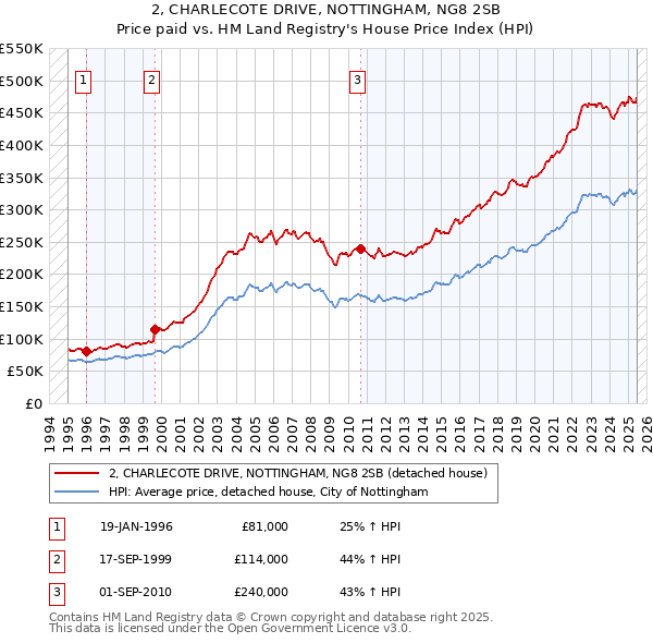 2, CHARLECOTE DRIVE, NOTTINGHAM, NG8 2SB: Price paid vs HM Land Registry's House Price Index