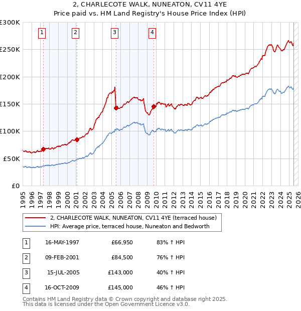 2, CHARLECOTE WALK, NUNEATON, CV11 4YE: Price paid vs HM Land Registry's House Price Index
