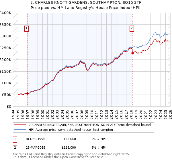 2, CHARLES KNOTT GARDENS, SOUTHAMPTON, SO15 2TF: Price paid vs HM Land Registry's House Price Index