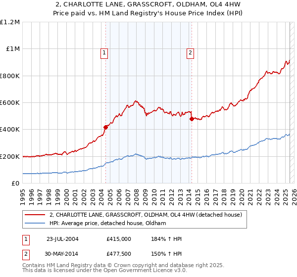 2, CHARLOTTE LANE, GRASSCROFT, OLDHAM, OL4 4HW: Price paid vs HM Land Registry's House Price Index