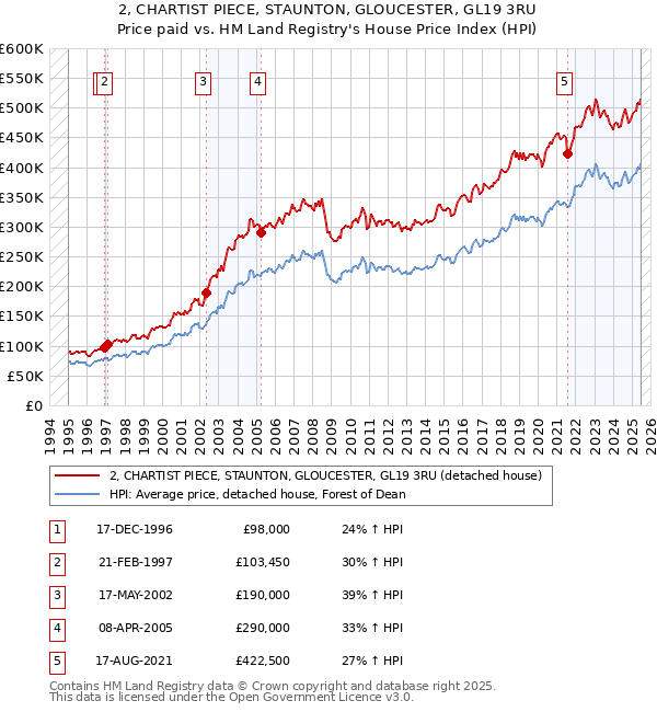 2, CHARTIST PIECE, STAUNTON, GLOUCESTER, GL19 3RU: Price paid vs HM Land Registry's House Price Index