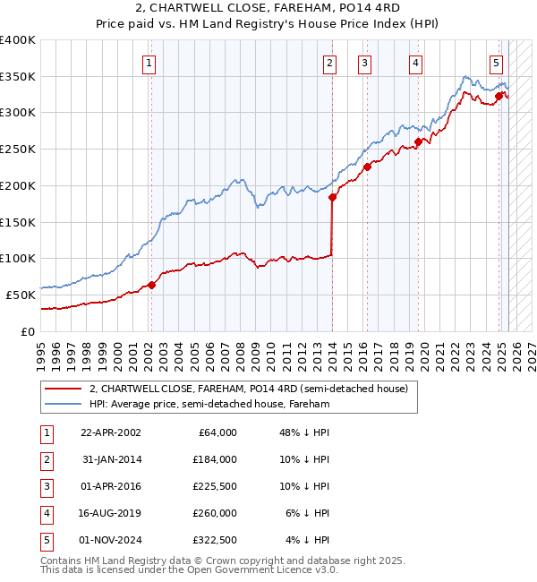 2, CHARTWELL CLOSE, FAREHAM, PO14 4RD: Price paid vs HM Land Registry's House Price Index