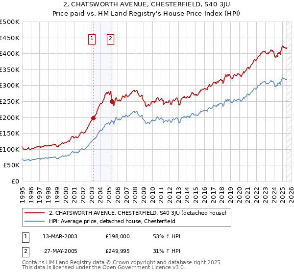 2, CHATSWORTH AVENUE, CHESTERFIELD, S40 3JU: Price paid vs HM Land Registry's House Price Index