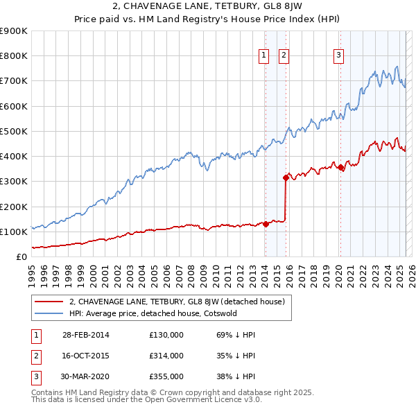 2, CHAVENAGE LANE, TETBURY, GL8 8JW: Price paid vs HM Land Registry's House Price Index