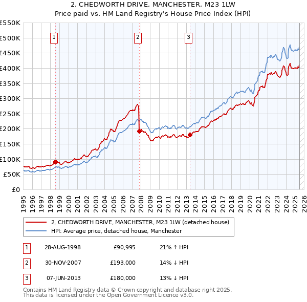 2, CHEDWORTH DRIVE, MANCHESTER, M23 1LW: Price paid vs HM Land Registry's House Price Index