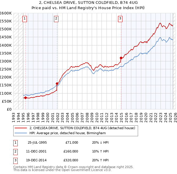 2, CHELSEA DRIVE, SUTTON COLDFIELD, B74 4UG: Price paid vs HM Land Registry's House Price Index