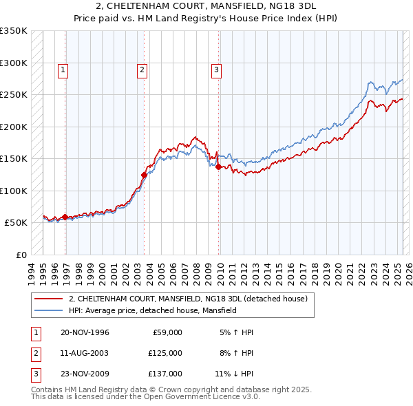2, CHELTENHAM COURT, MANSFIELD, NG18 3DL: Price paid vs HM Land Registry's House Price Index