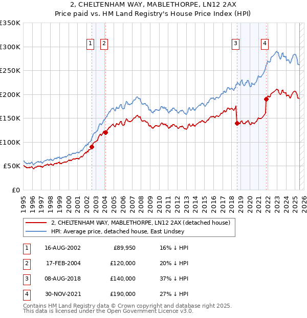 2, CHELTENHAM WAY, MABLETHORPE, LN12 2AX: Price paid vs HM Land Registry's House Price Index