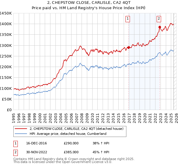 2, CHEPSTOW CLOSE, CARLISLE, CA2 4QT: Price paid vs HM Land Registry's House Price Index