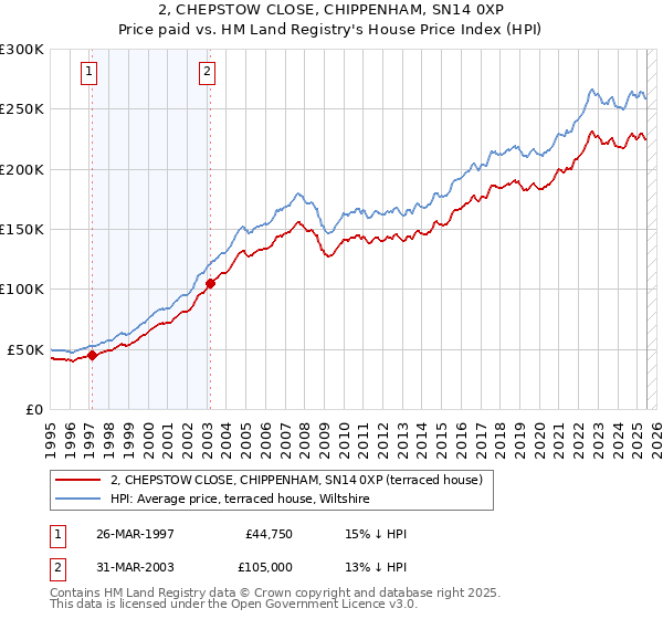 2, CHEPSTOW CLOSE, CHIPPENHAM, SN14 0XP: Price paid vs HM Land Registry's House Price Index