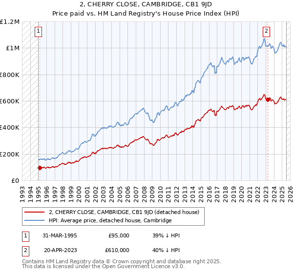 2, CHERRY CLOSE, CAMBRIDGE, CB1 9JD: Price paid vs HM Land Registry's House Price Index