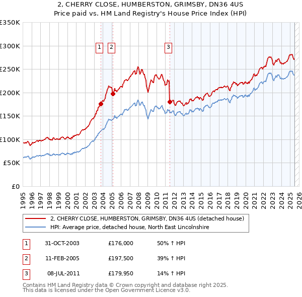 2, CHERRY CLOSE, HUMBERSTON, GRIMSBY, DN36 4US: Price paid vs HM Land Registry's House Price Index