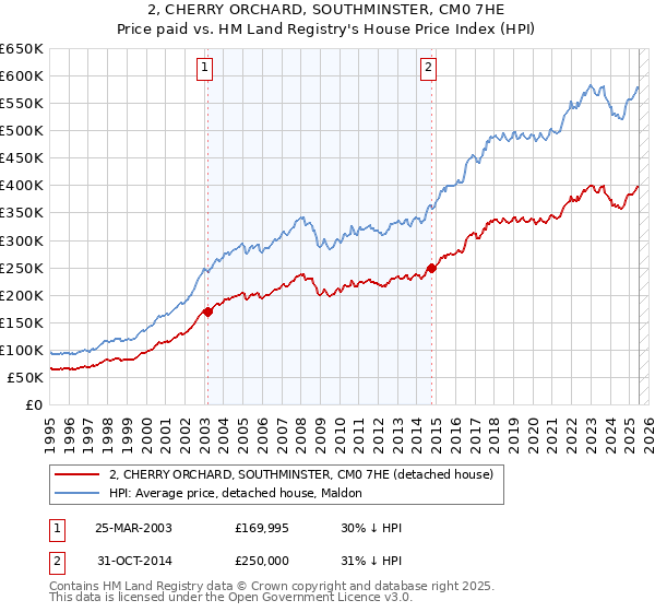 2, CHERRY ORCHARD, SOUTHMINSTER, CM0 7HE: Price paid vs HM Land Registry's House Price Index