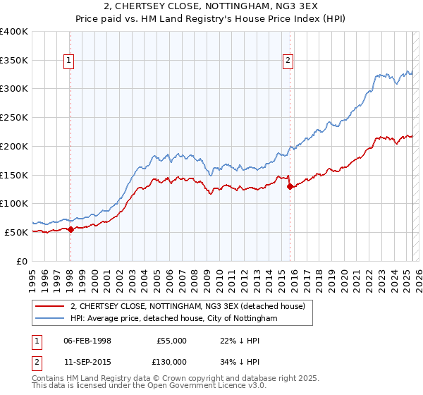 2, CHERTSEY CLOSE, NOTTINGHAM, NG3 3EX: Price paid vs HM Land Registry's House Price Index