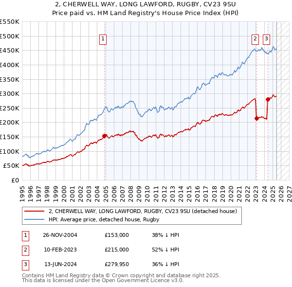 2, CHERWELL WAY, LONG LAWFORD, RUGBY, CV23 9SU: Price paid vs HM Land Registry's House Price Index