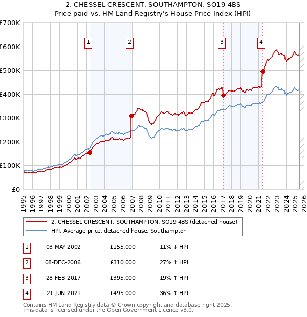 2, CHESSEL CRESCENT, SOUTHAMPTON, SO19 4BS: Price paid vs HM Land Registry's House Price Index