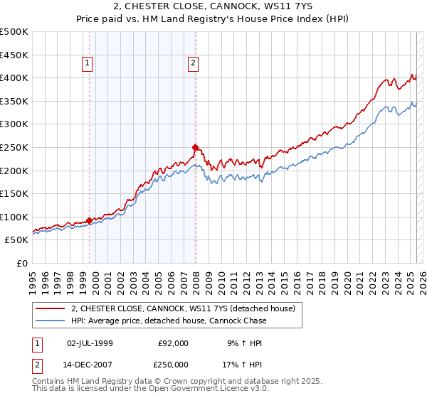 2, CHESTER CLOSE, CANNOCK, WS11 7YS: Price paid vs HM Land Registry's House Price Index