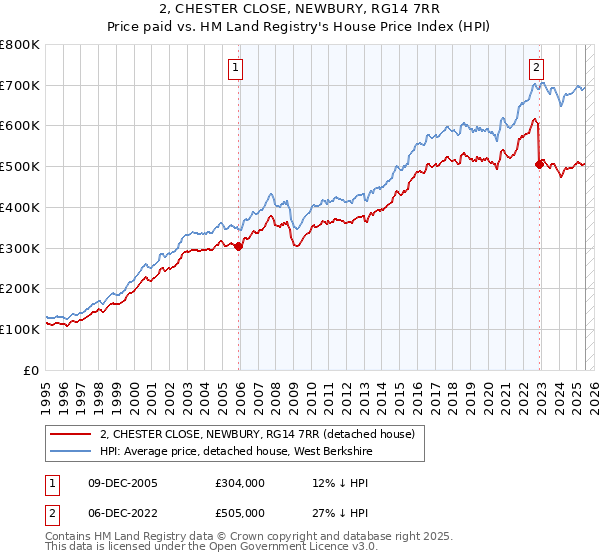 2, CHESTER CLOSE, NEWBURY, RG14 7RR: Price paid vs HM Land Registry's House Price Index