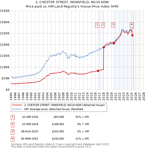 2, CHESTER STREET, MANSFIELD, NG19 6DW: Price paid vs HM Land Registry's House Price Index