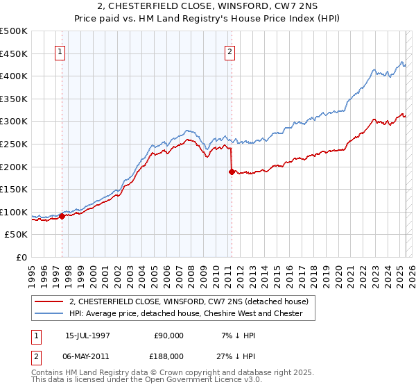 2, CHESTERFIELD CLOSE, WINSFORD, CW7 2NS: Price paid vs HM Land Registry's House Price Index