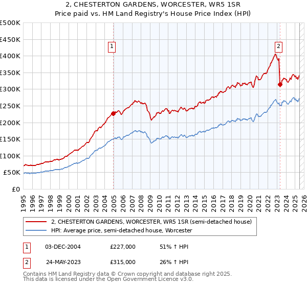 2, CHESTERTON GARDENS, WORCESTER, WR5 1SR: Price paid vs HM Land Registry's House Price Index
