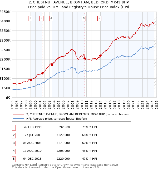 2, CHESTNUT AVENUE, BROMHAM, BEDFORD, MK43 8HP: Price paid vs HM Land Registry's House Price Index