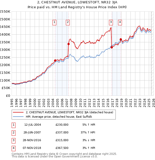 2, CHESTNUT AVENUE, LOWESTOFT, NR32 3JA: Price paid vs HM Land Registry's House Price Index