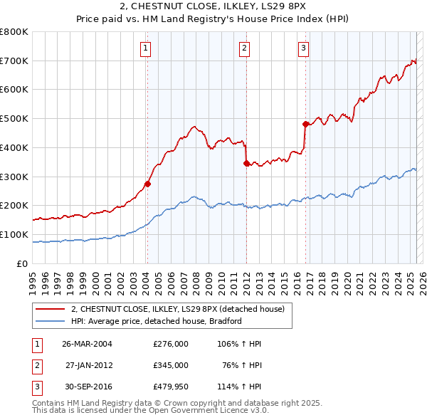 2, CHESTNUT CLOSE, ILKLEY, LS29 8PX: Price paid vs HM Land Registry's House Price Index