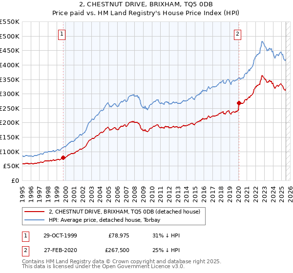 2, CHESTNUT DRIVE, BRIXHAM, TQ5 0DB: Price paid vs HM Land Registry's House Price Index