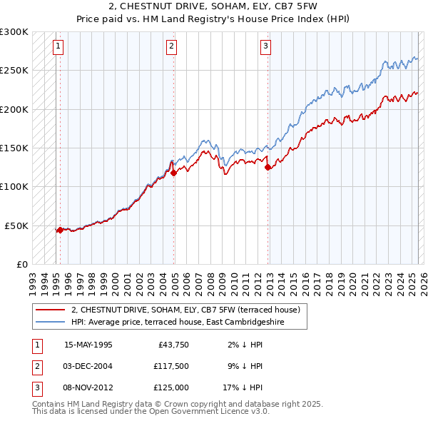 2, CHESTNUT DRIVE, SOHAM, ELY, CB7 5FW: Price paid vs HM Land Registry's House Price Index