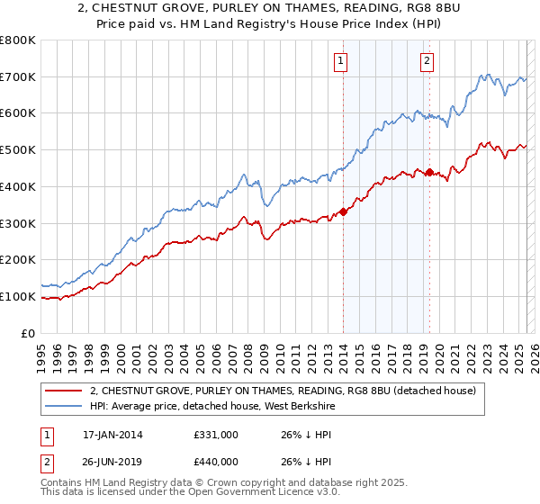 2, CHESTNUT GROVE, PURLEY ON THAMES, READING, RG8 8BU: Price paid vs HM Land Registry's House Price Index