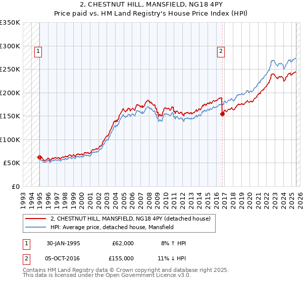 2, CHESTNUT HILL, MANSFIELD, NG18 4PY: Price paid vs HM Land Registry's House Price Index