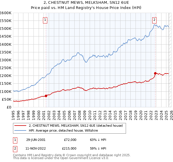 2, CHESTNUT MEWS, MELKSHAM, SN12 6UE: Price paid vs HM Land Registry's House Price Index
