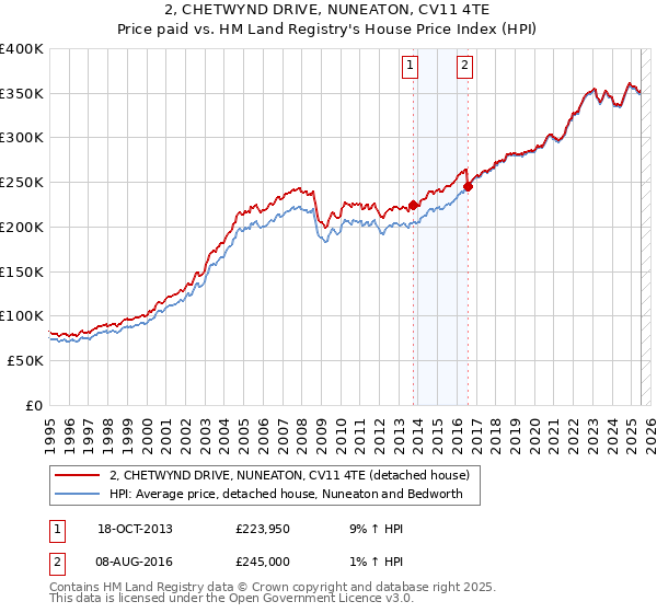 2, CHETWYND DRIVE, NUNEATON, CV11 4TE: Price paid vs HM Land Registry's House Price Index