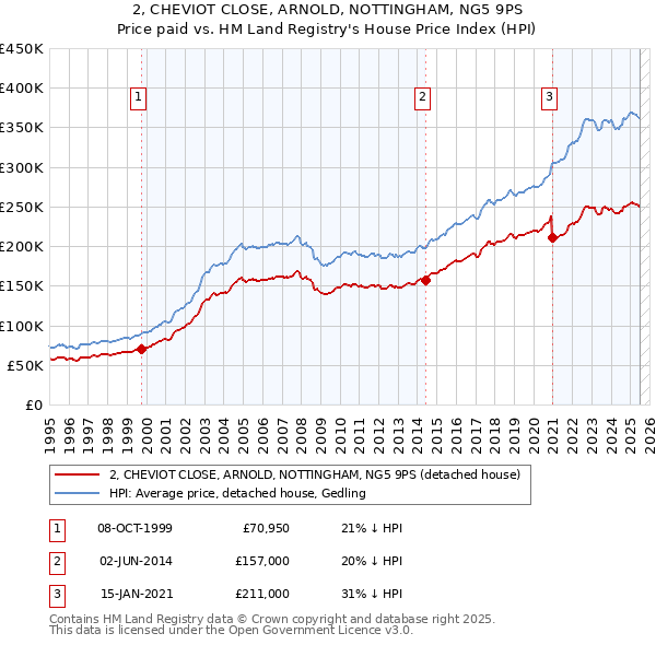 2, CHEVIOT CLOSE, ARNOLD, NOTTINGHAM, NG5 9PS: Price paid vs HM Land Registry's House Price Index