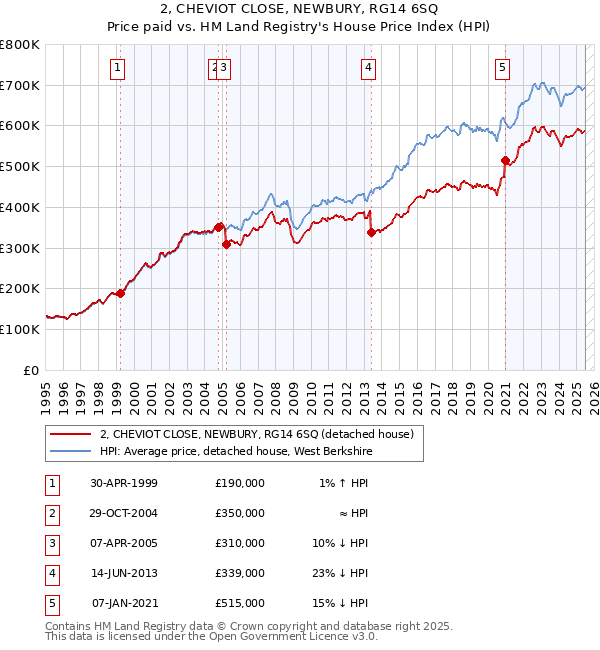 2, CHEVIOT CLOSE, NEWBURY, RG14 6SQ: Price paid vs HM Land Registry's House Price Index