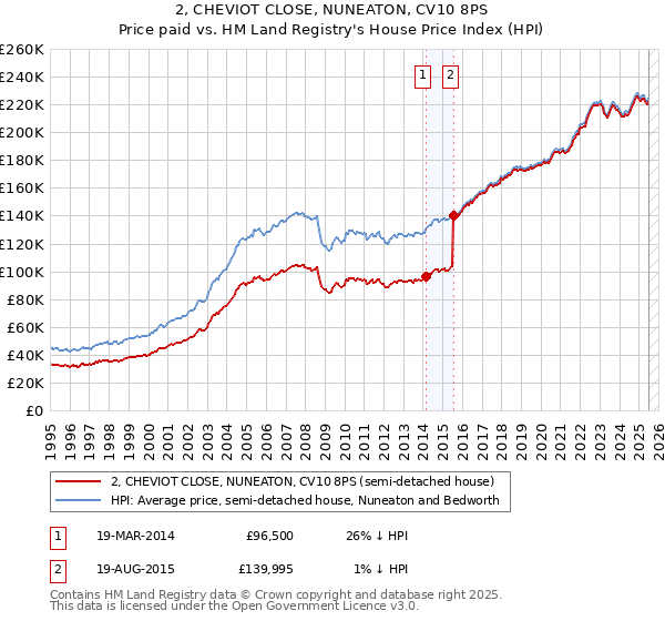 2, CHEVIOT CLOSE, NUNEATON, CV10 8PS: Price paid vs HM Land Registry's House Price Index
