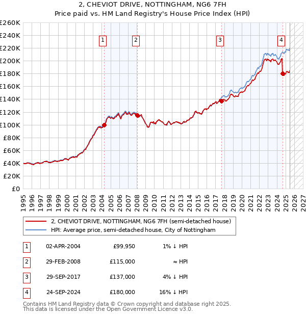 2, CHEVIOT DRIVE, NOTTINGHAM, NG6 7FH: Price paid vs HM Land Registry's House Price Index