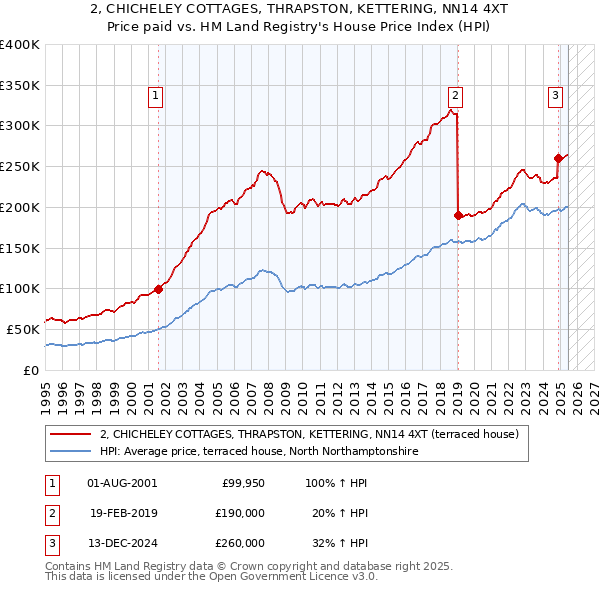 2, CHICHELEY COTTAGES, THRAPSTON, KETTERING, NN14 4XT: Price paid vs HM Land Registry's House Price Index