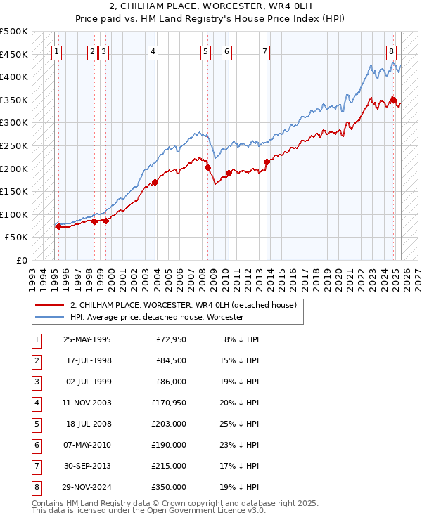 2, CHILHAM PLACE, WORCESTER, WR4 0LH: Price paid vs HM Land Registry's House Price Index