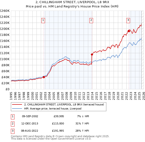 2, CHILLINGHAM STREET, LIVERPOOL, L8 9RX: Price paid vs HM Land Registry's House Price Index