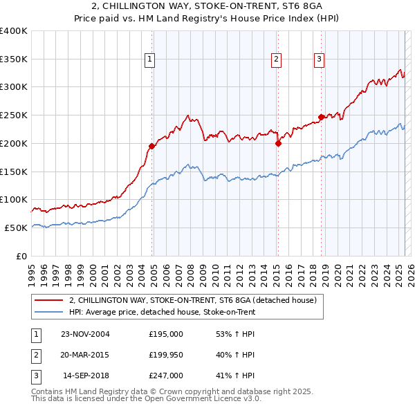 2, CHILLINGTON WAY, STOKE-ON-TRENT, ST6 8GA: Price paid vs HM Land Registry's House Price Index