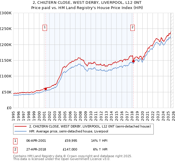 2, CHILTERN CLOSE, WEST DERBY, LIVERPOOL, L12 0NT: Price paid vs HM Land Registry's House Price Index