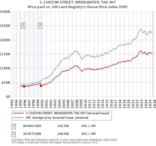 2, CHILTON STREET, BRIDGWATER, TA6 3HT: Price paid vs HM Land Registry's House Price Index