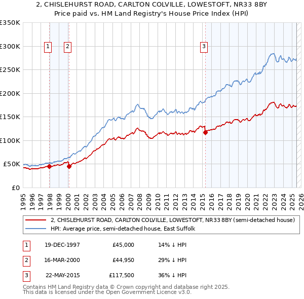 2, CHISLEHURST ROAD, CARLTON COLVILLE, LOWESTOFT, NR33 8BY: Price paid vs HM Land Registry's House Price Index