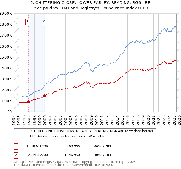2, CHITTERING CLOSE, LOWER EARLEY, READING, RG6 4BE: Price paid vs HM Land Registry's House Price Index