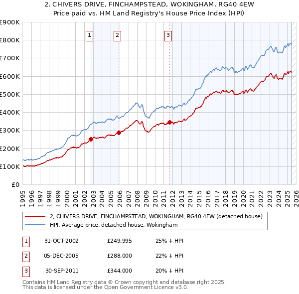 2, CHIVERS DRIVE, FINCHAMPSTEAD, WOKINGHAM, RG40 4EW: Price paid vs HM Land Registry's House Price Index